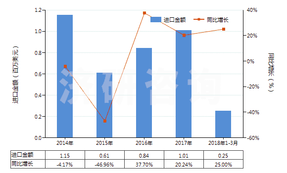 2014-2018年3月中國(guó)鈉的其他硫酸鹽(HS28331900)進(jìn)口總額及增速統(tǒng)計(jì)